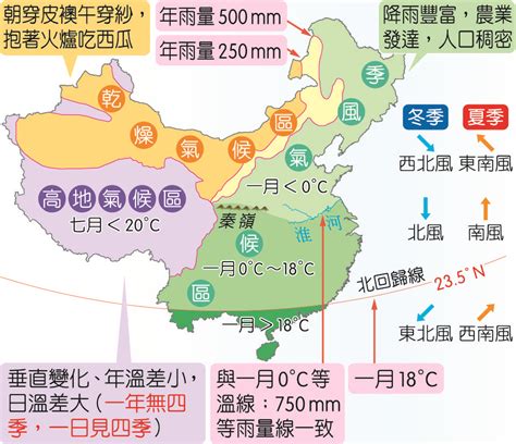 中國季風方向